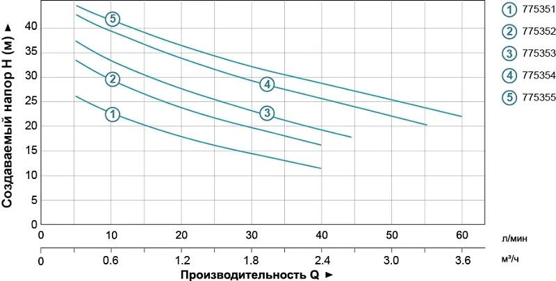 Насос поверхностный центробежный нерж. LEO (Aquatica) 775352 0.45 кВт - Фото 2