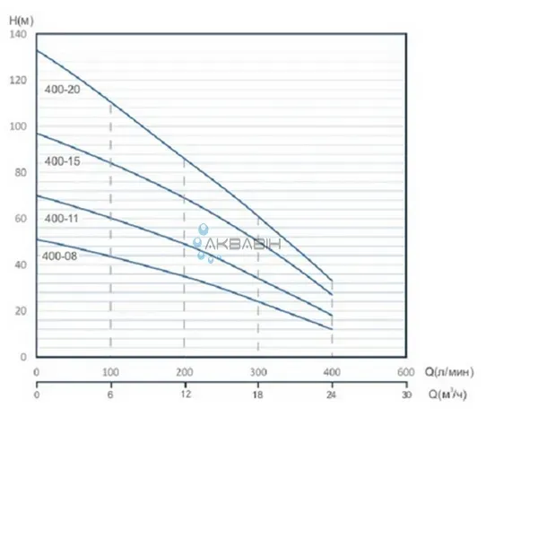 Насос відцентровий Speroni SPМ 400 - 08 4" (2,2 кВт) - Фото 3