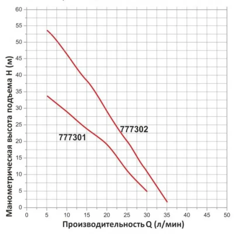 Насос вихревой Aquatica 777302 0,75 кВт 75 мм - Фото 2